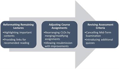 COVID-19 and Rapid Course Adaptations in Saudi Arabia: An Experiential Learning and Recommendations for Online Education